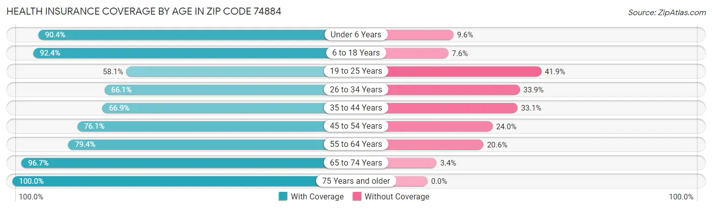 Health Insurance Coverage by Age in Zip Code 74884