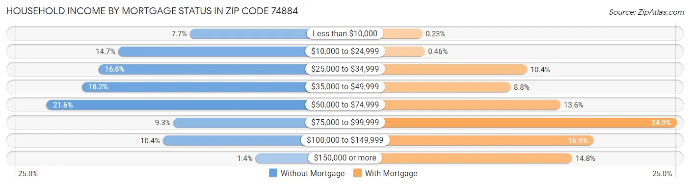 Household Income by Mortgage Status in Zip Code 74884