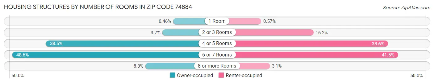 Housing Structures by Number of Rooms in Zip Code 74884