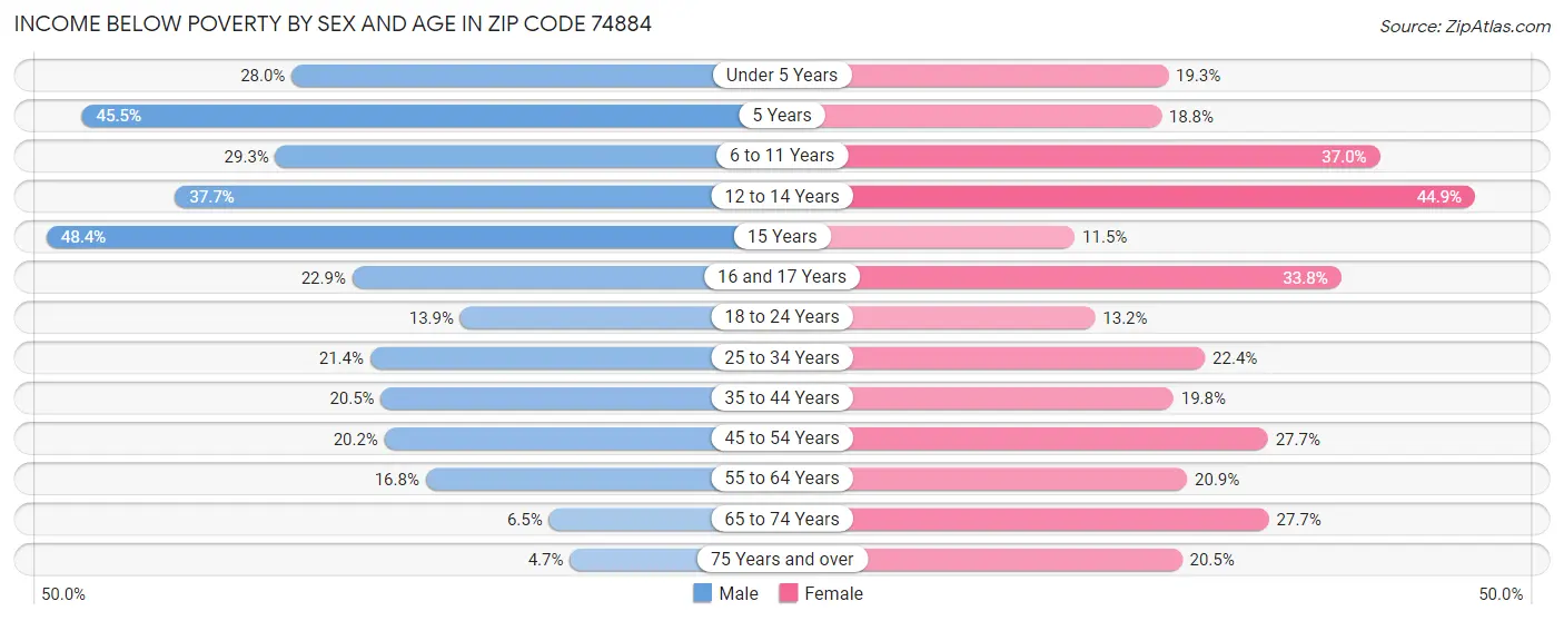 Income Below Poverty by Sex and Age in Zip Code 74884