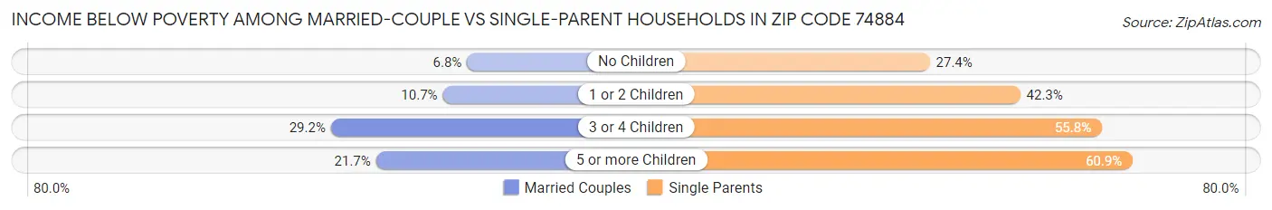 Income Below Poverty Among Married-Couple vs Single-Parent Households in Zip Code 74884