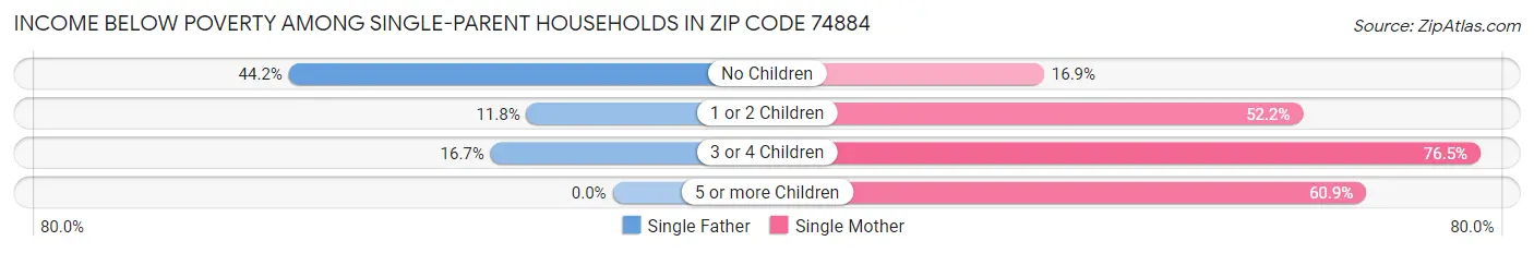 Income Below Poverty Among Single-Parent Households in Zip Code 74884