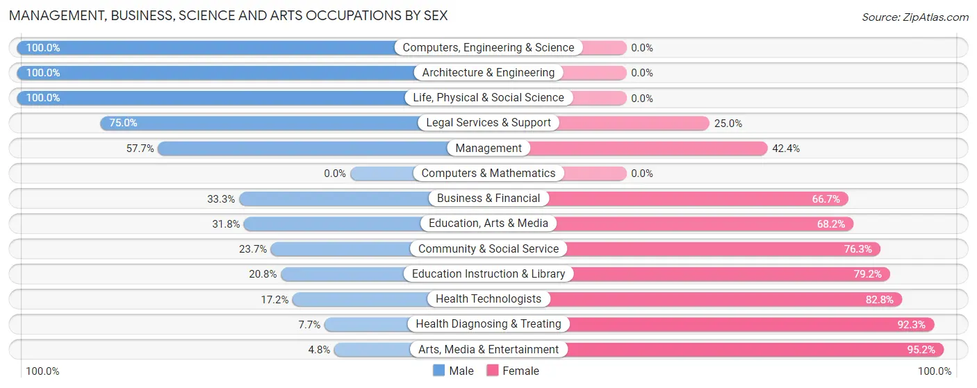 Management, Business, Science and Arts Occupations by Sex in Zip Code 74884