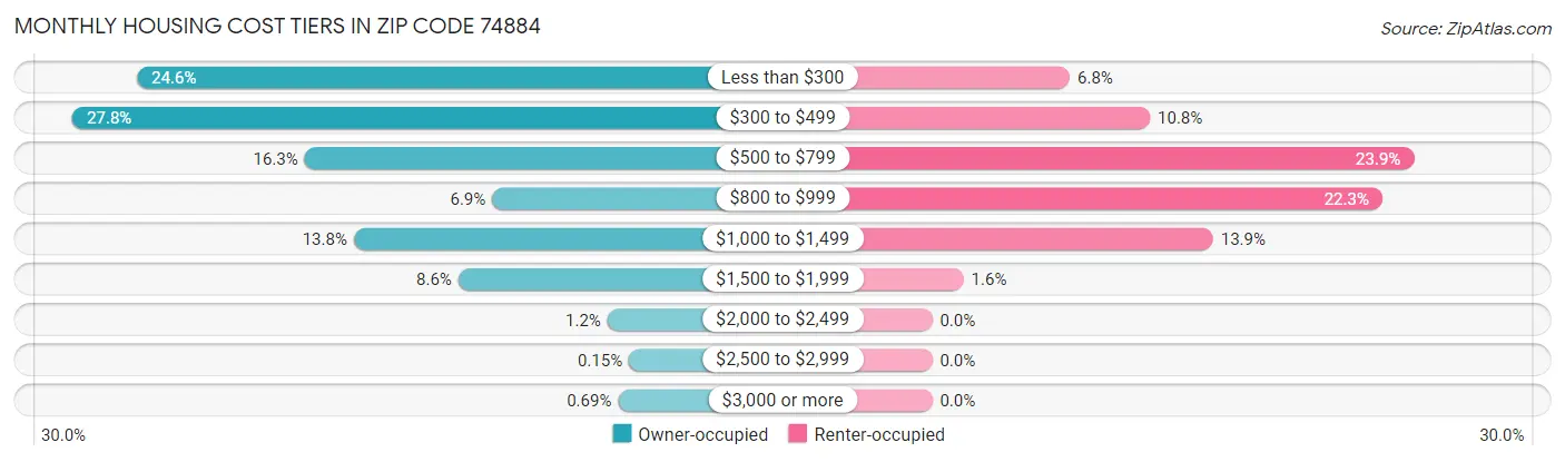 Monthly Housing Cost Tiers in Zip Code 74884