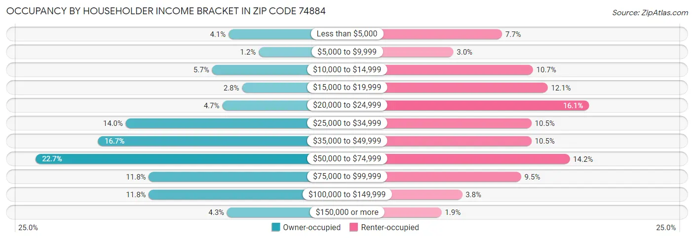 Occupancy by Householder Income Bracket in Zip Code 74884