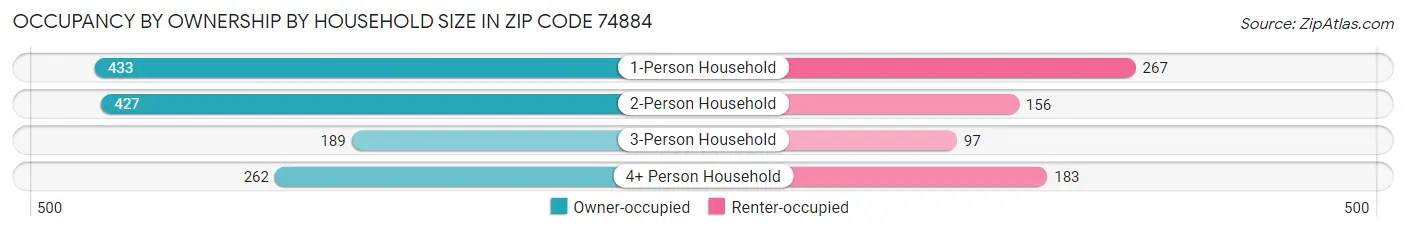 Occupancy by Ownership by Household Size in Zip Code 74884