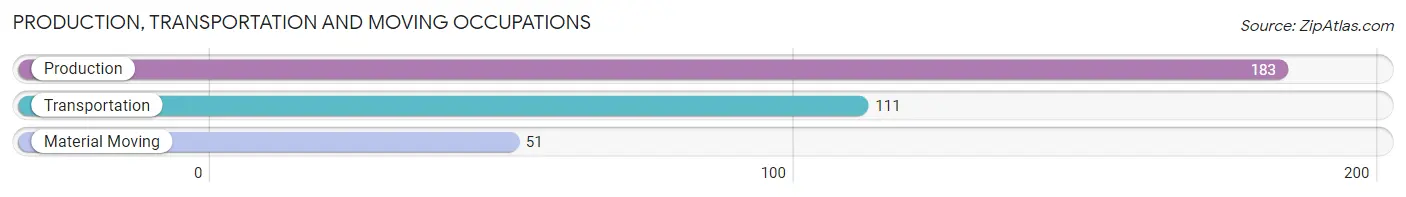 Production, Transportation and Moving Occupations in Zip Code 74884