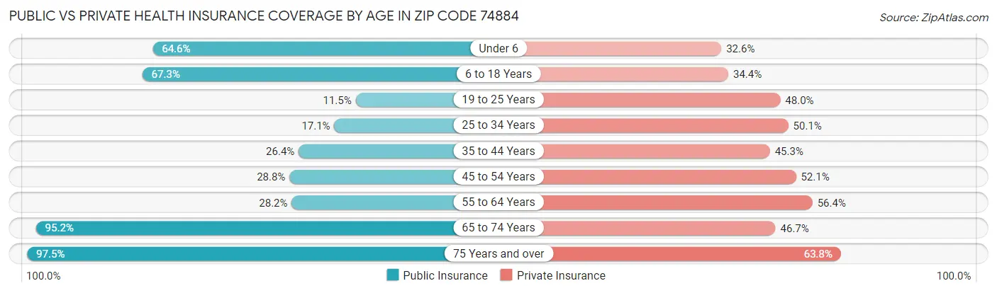 Public vs Private Health Insurance Coverage by Age in Zip Code 74884