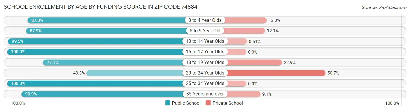 School Enrollment by Age by Funding Source in Zip Code 74884