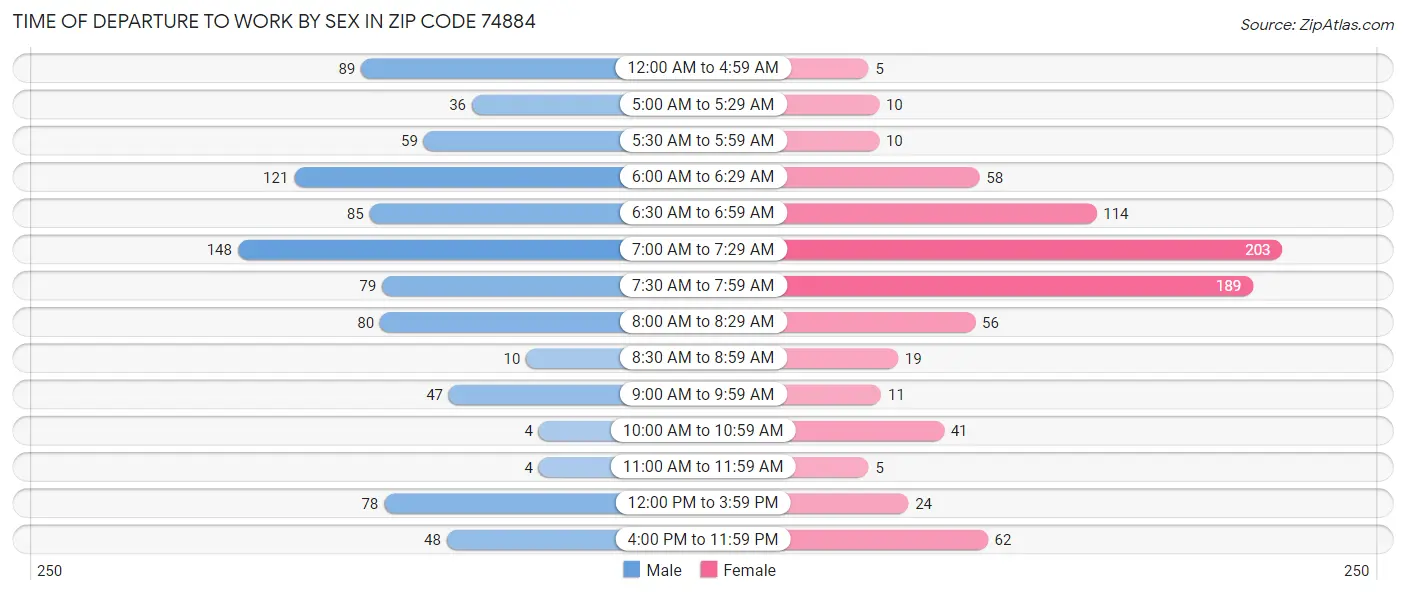 Time of Departure to Work by Sex in Zip Code 74884