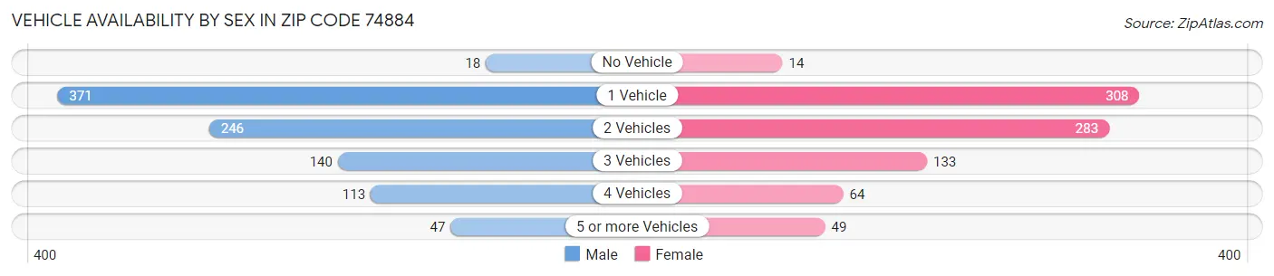 Vehicle Availability by Sex in Zip Code 74884