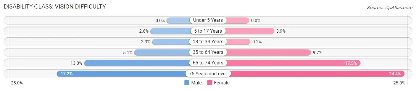 Disability in Zip Code 74884: <span>Vision Difficulty</span>