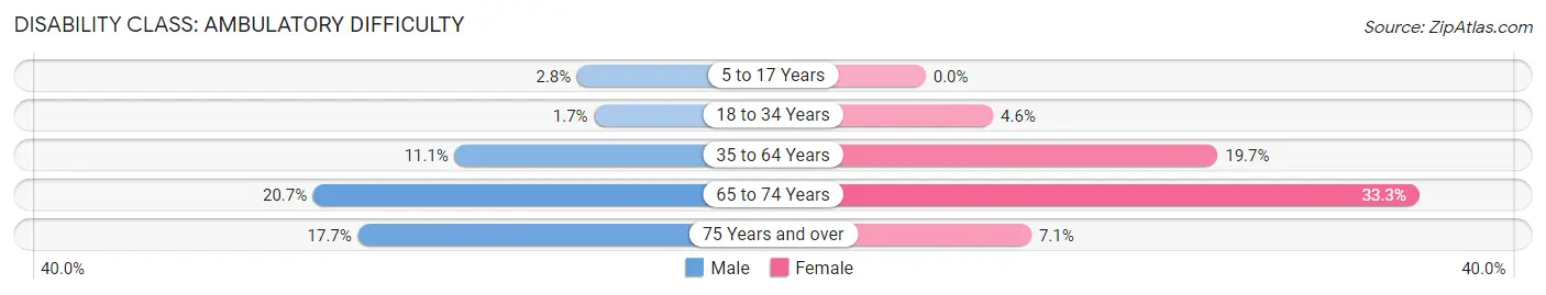 Disability in Zip Code 74901: <span>Ambulatory Difficulty</span>