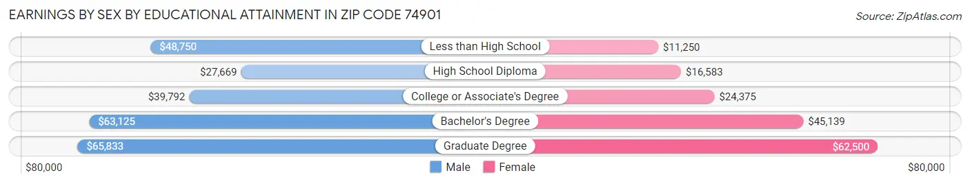 Earnings by Sex by Educational Attainment in Zip Code 74901