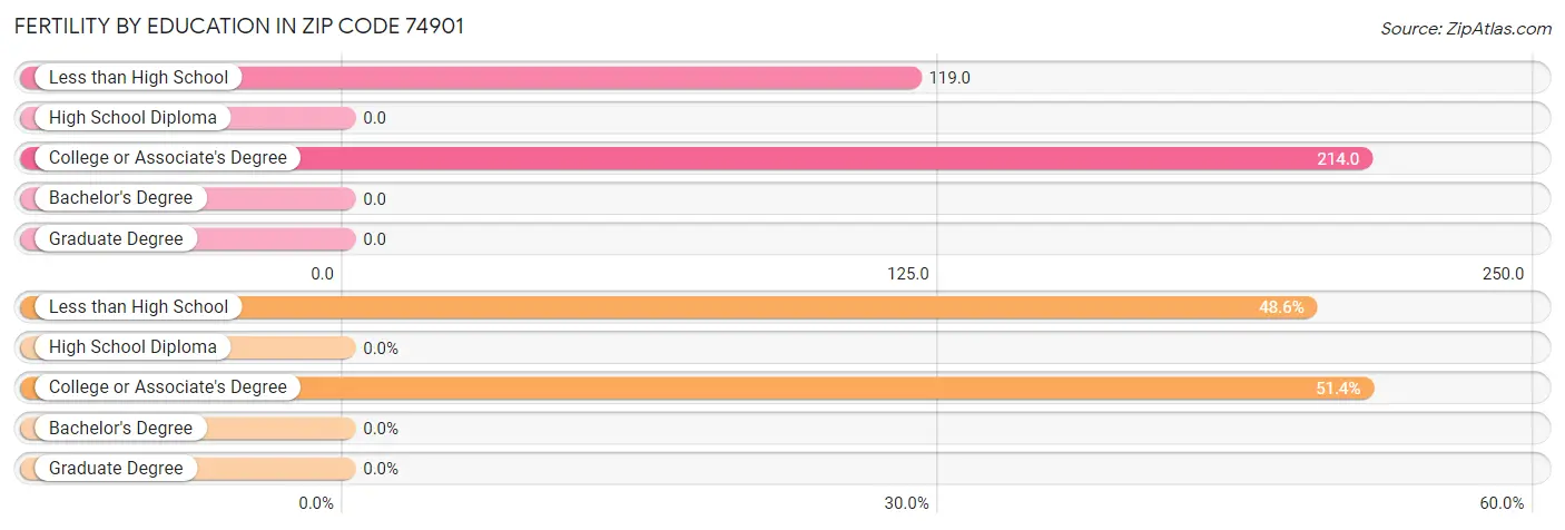 Female Fertility by Education Attainment in Zip Code 74901