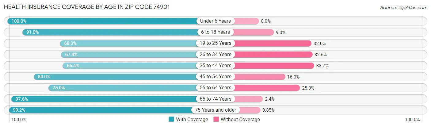 Health Insurance Coverage by Age in Zip Code 74901