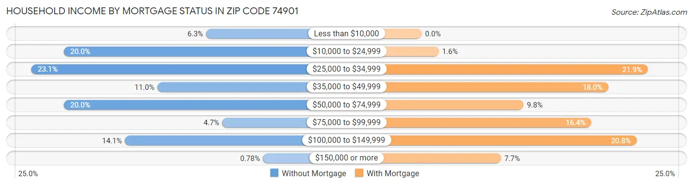 Household Income by Mortgage Status in Zip Code 74901