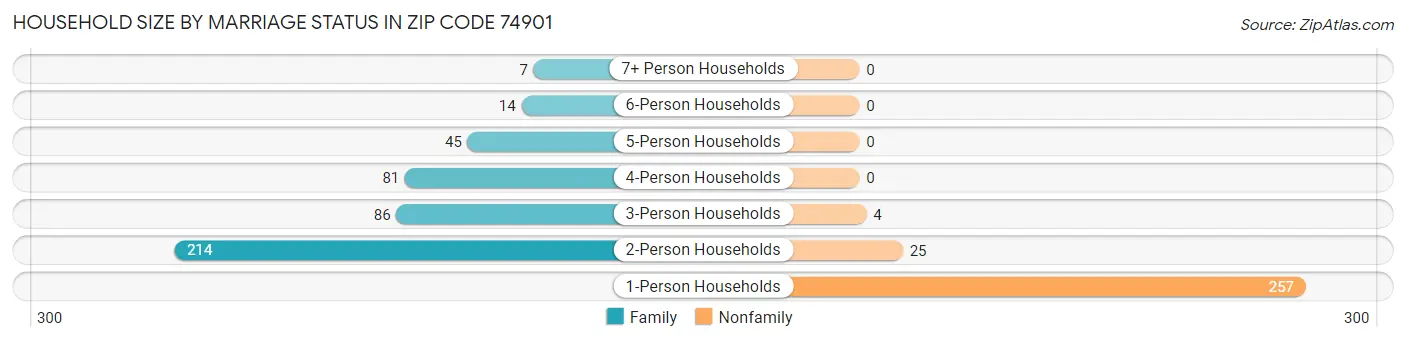 Household Size by Marriage Status in Zip Code 74901