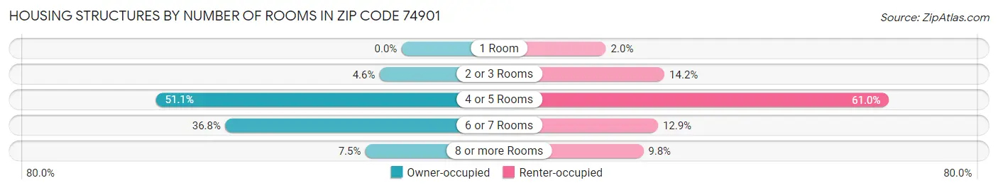Housing Structures by Number of Rooms in Zip Code 74901