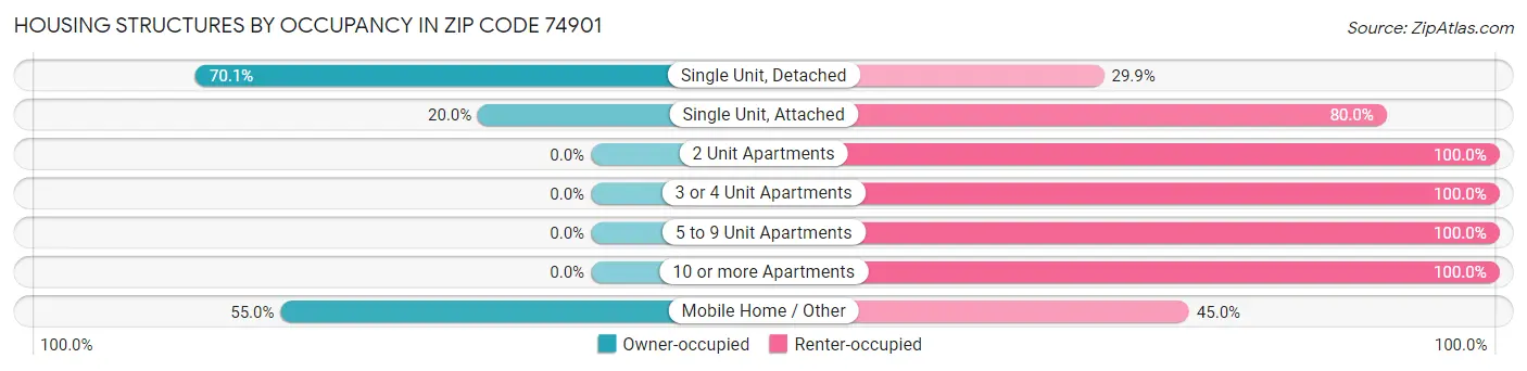 Housing Structures by Occupancy in Zip Code 74901