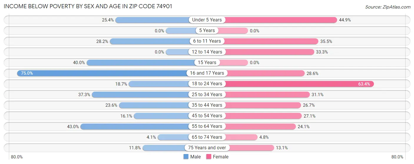 Income Below Poverty by Sex and Age in Zip Code 74901