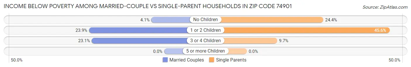 Income Below Poverty Among Married-Couple vs Single-Parent Households in Zip Code 74901