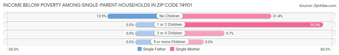 Income Below Poverty Among Single-Parent Households in Zip Code 74901