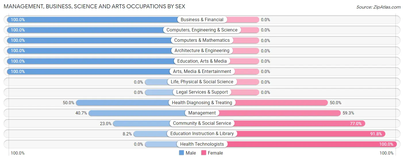 Management, Business, Science and Arts Occupations by Sex in Zip Code 74901
