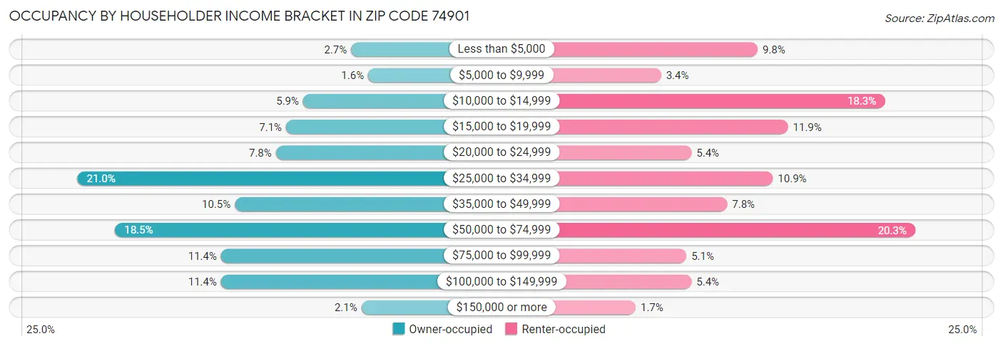 Occupancy by Householder Income Bracket in Zip Code 74901