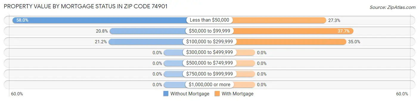Property Value by Mortgage Status in Zip Code 74901