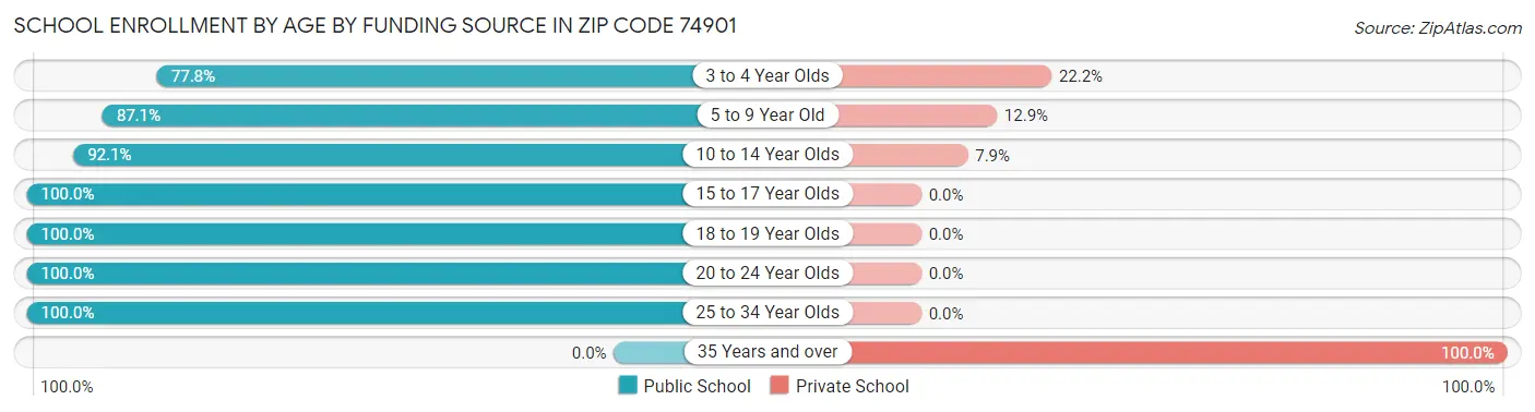 School Enrollment by Age by Funding Source in Zip Code 74901