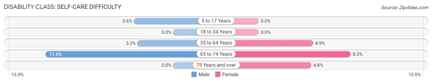 Disability in Zip Code 74901: <span>Self-Care Difficulty</span>