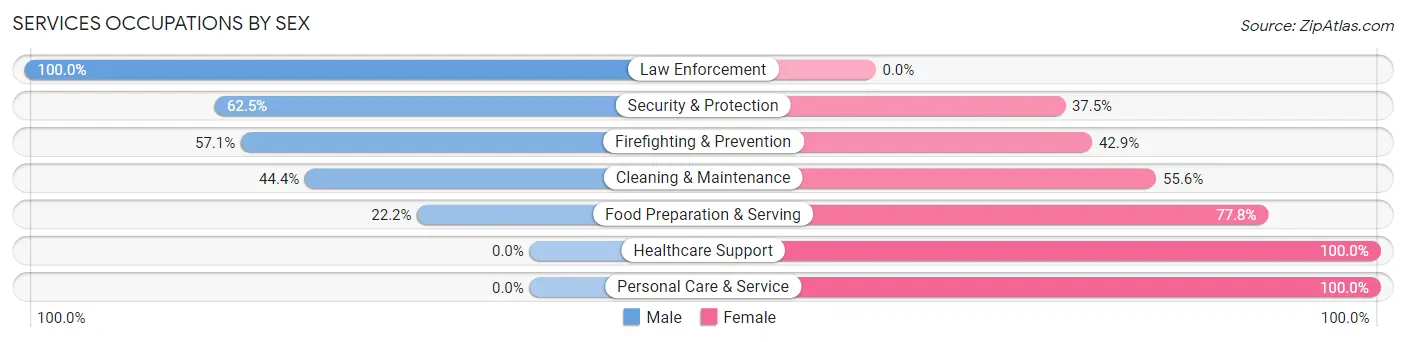 Services Occupations by Sex in Zip Code 74901