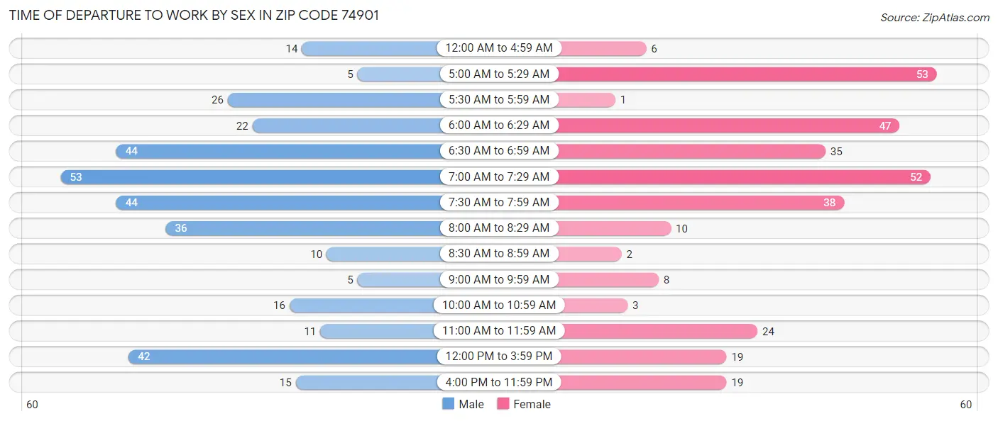 Time of Departure to Work by Sex in Zip Code 74901