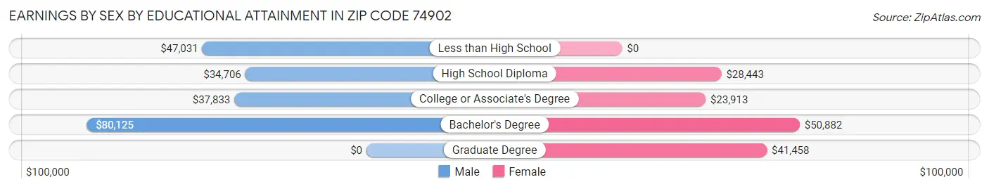 Earnings by Sex by Educational Attainment in Zip Code 74902
