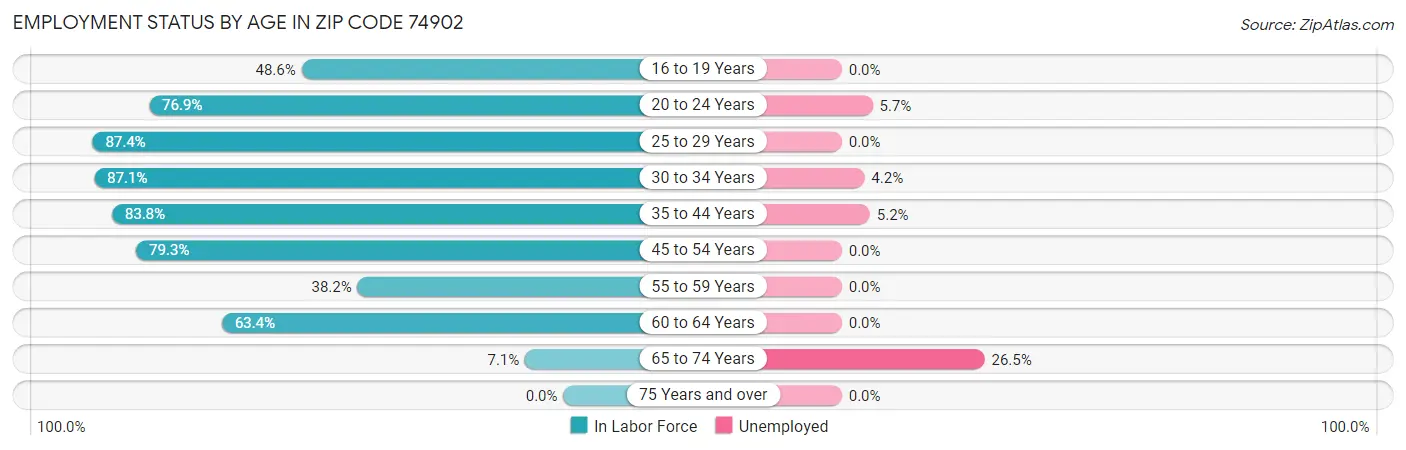 Employment Status by Age in Zip Code 74902