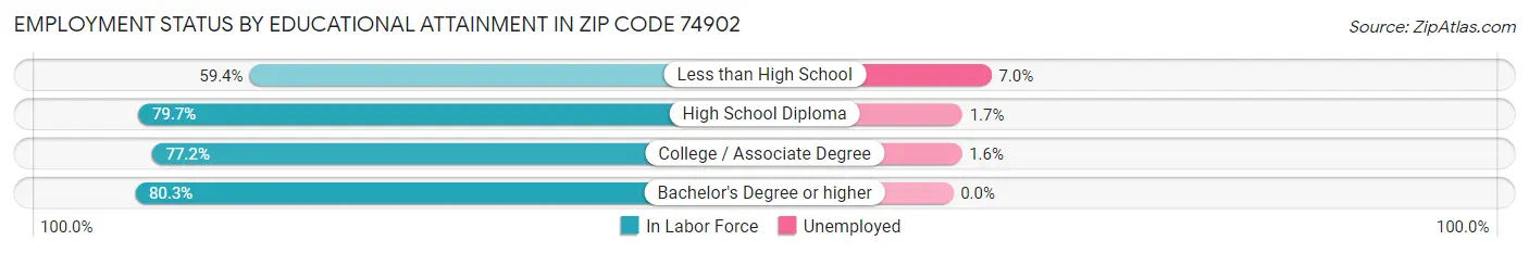 Employment Status by Educational Attainment in Zip Code 74902