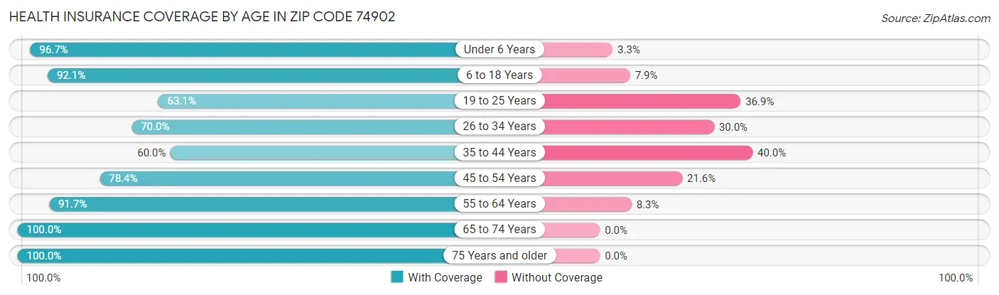 Health Insurance Coverage by Age in Zip Code 74902