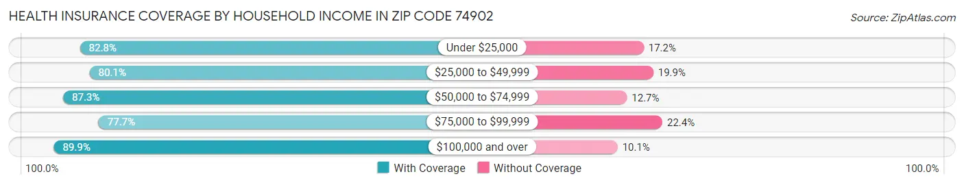 Health Insurance Coverage by Household Income in Zip Code 74902