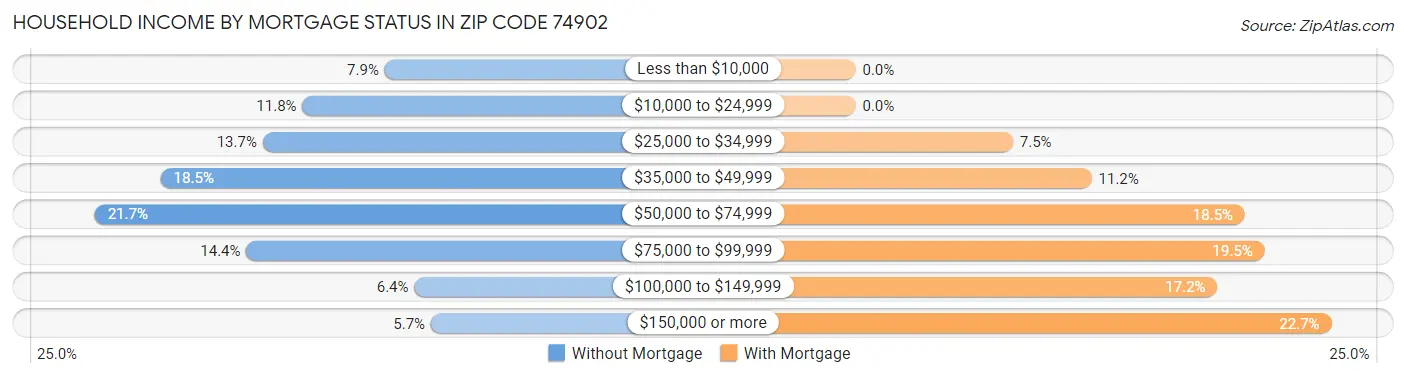 Household Income by Mortgage Status in Zip Code 74902
