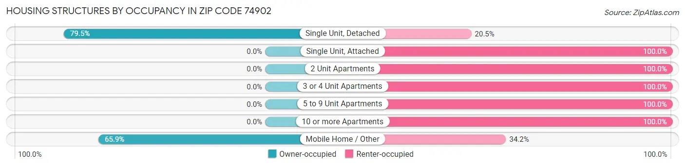 Housing Structures by Occupancy in Zip Code 74902