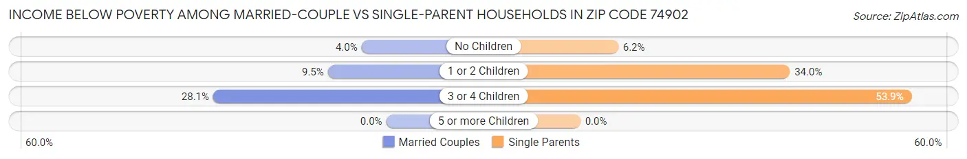 Income Below Poverty Among Married-Couple vs Single-Parent Households in Zip Code 74902
