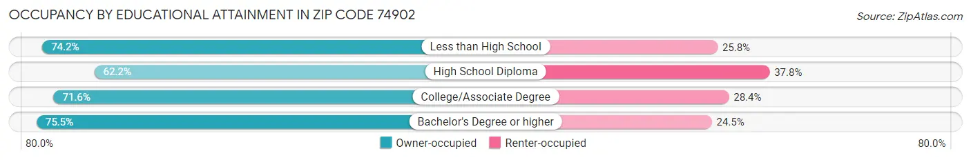 Occupancy by Educational Attainment in Zip Code 74902