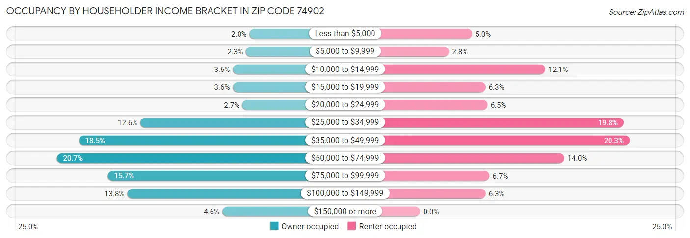 Occupancy by Householder Income Bracket in Zip Code 74902