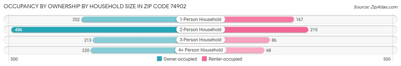Occupancy by Ownership by Household Size in Zip Code 74902