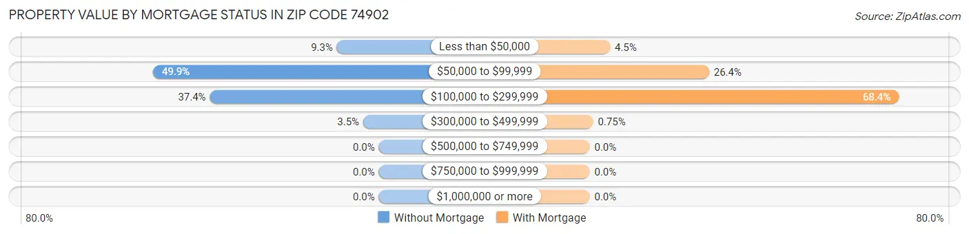 Property Value by Mortgage Status in Zip Code 74902