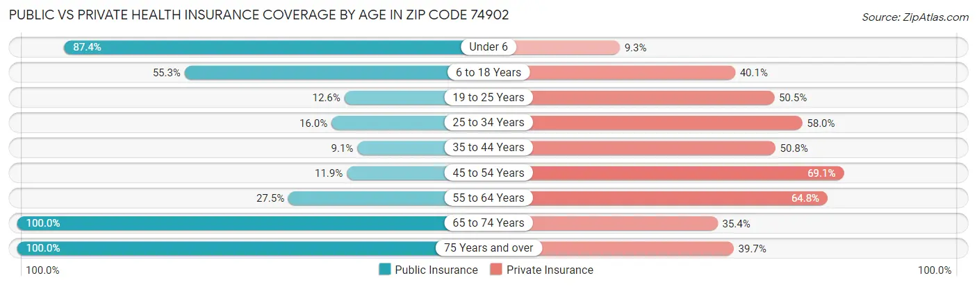 Public vs Private Health Insurance Coverage by Age in Zip Code 74902