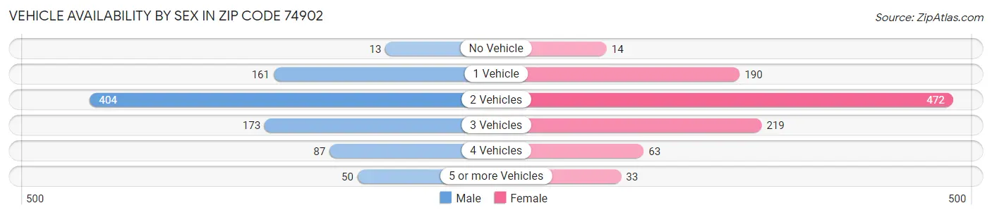Vehicle Availability by Sex in Zip Code 74902