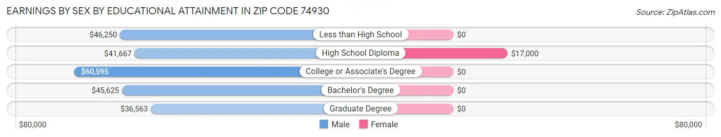 Earnings by Sex by Educational Attainment in Zip Code 74930