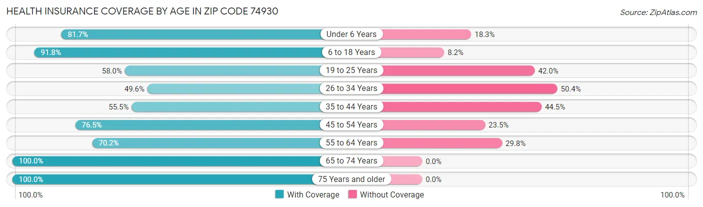 Health Insurance Coverage by Age in Zip Code 74930